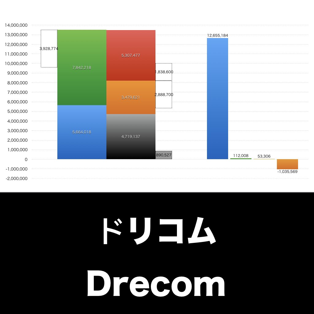 ドリコム_グラフ_決算情報_アイキャッチ