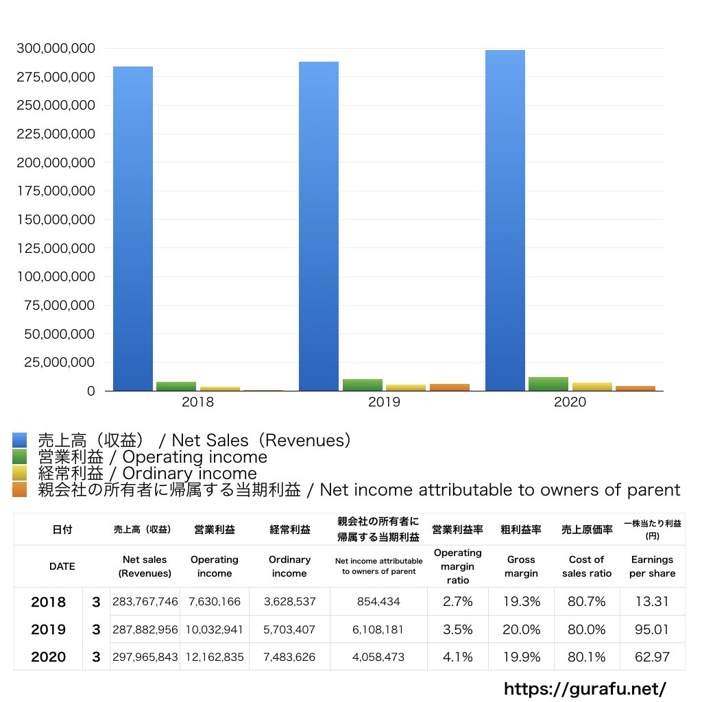 ニチイ学館_PL_損益計算書_グラフ