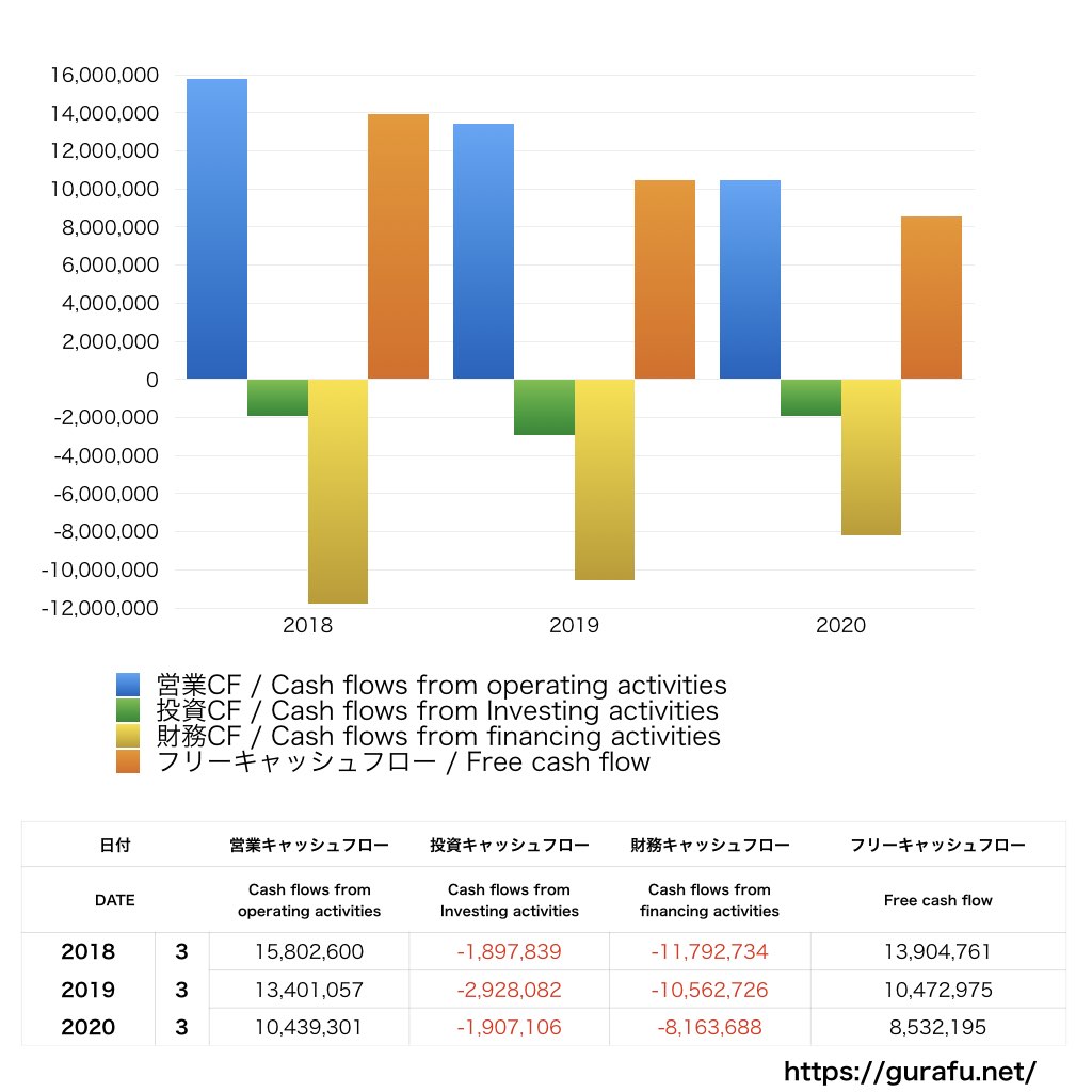 ニチイ学館_CF_キャッシュフロー計算書_グラフ