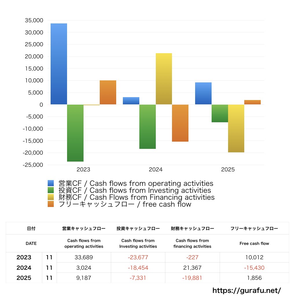 ネクステージ_CF_キャッシュフロー計算書_グラフ