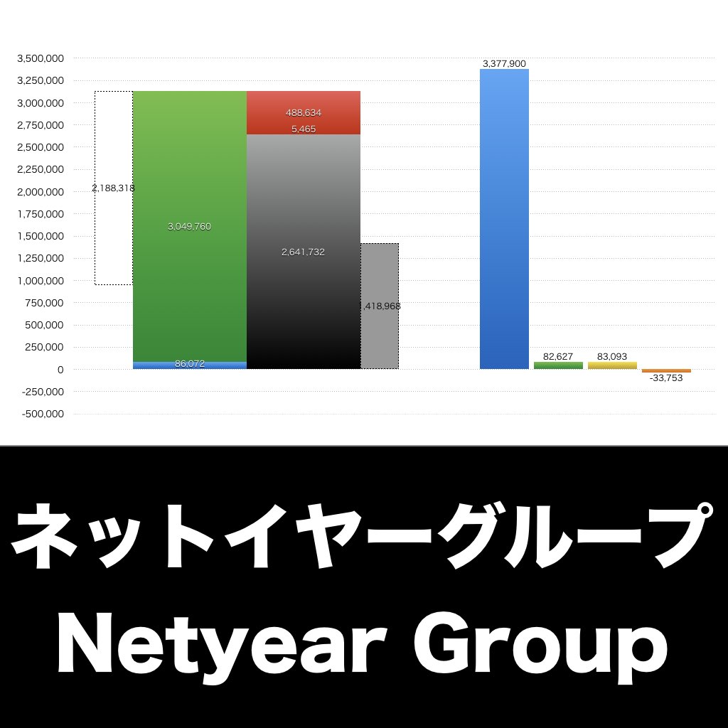 ネットイヤーグループ_グラフ_決算情報_アイキャッチ