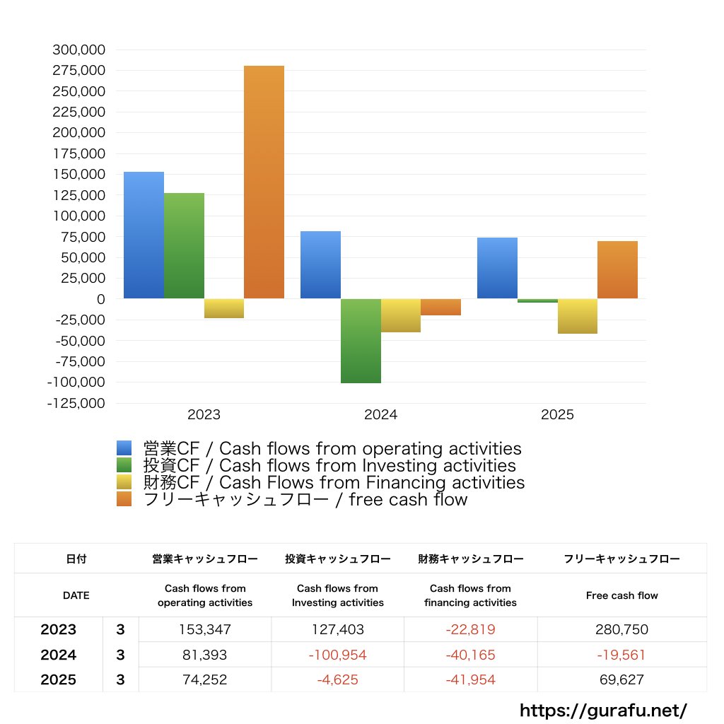 ネットイヤーグループ_CF_キャッシュフロー計算書_グラフ