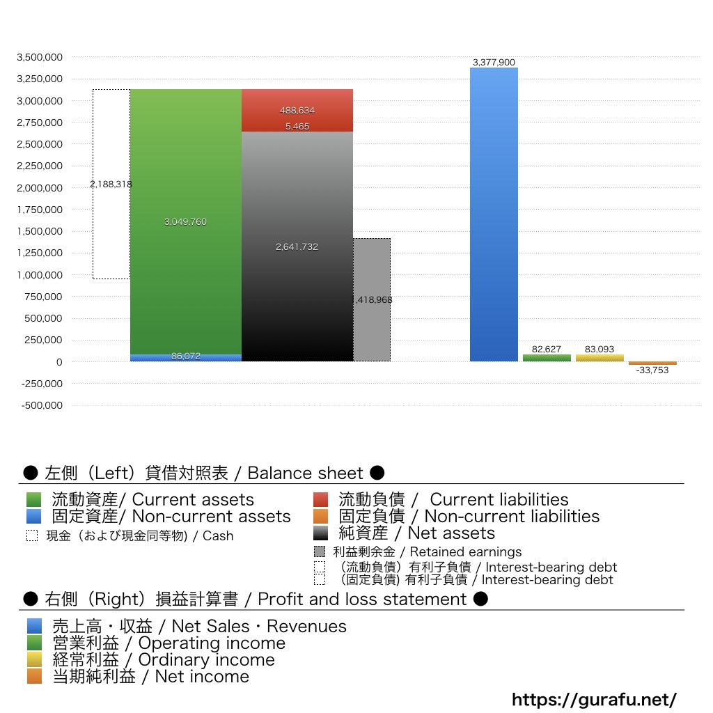 ネットイヤーグループ_BS_PL_比較グラフ