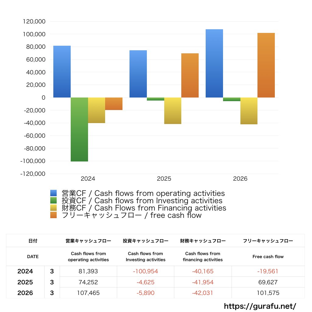 ネットイヤーグループ_CF_キャッシュフロー計算書_グラフ