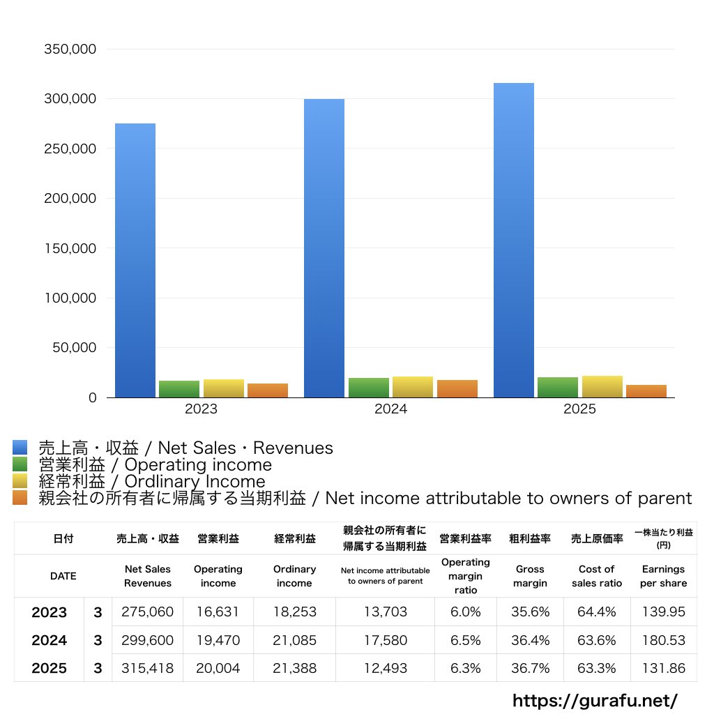 ハウス食品グループ本社_PL_損益計算書_グラフ