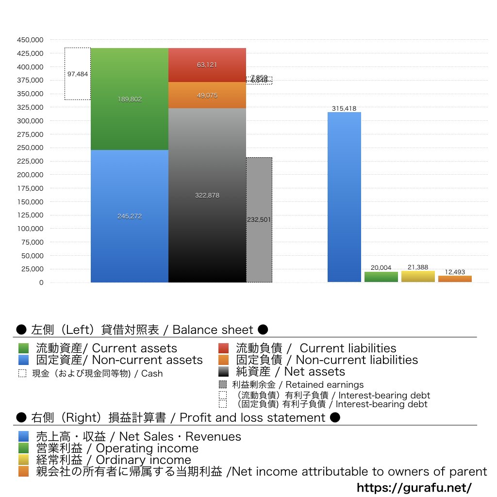 ハウス食品グループ本社_BS_PL_比較グラフ
