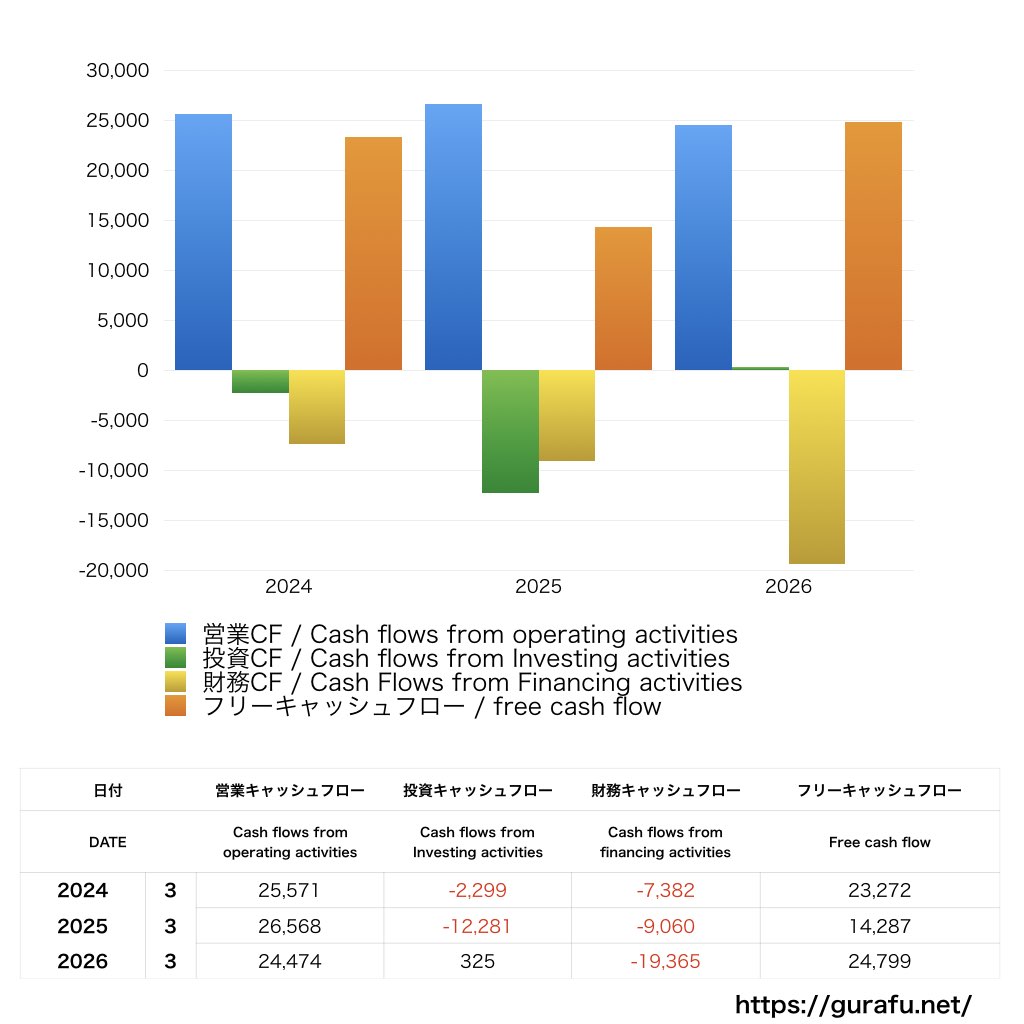 ハウス食品グループ本社_CF_キャッシュフロー計算書_グラフ