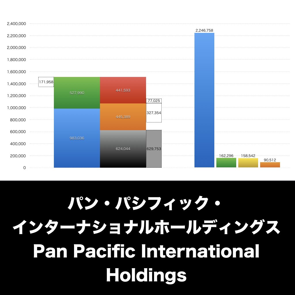 パンパシフィックインターナショナルホールディングス_グラフ_決算情報_アイキャッチ