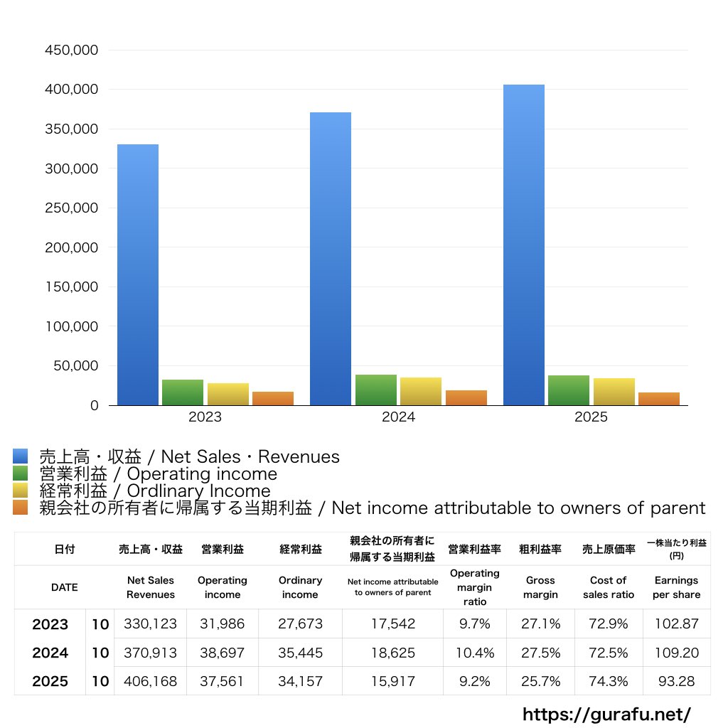 パーク24_PL_損益計算書_グラフ