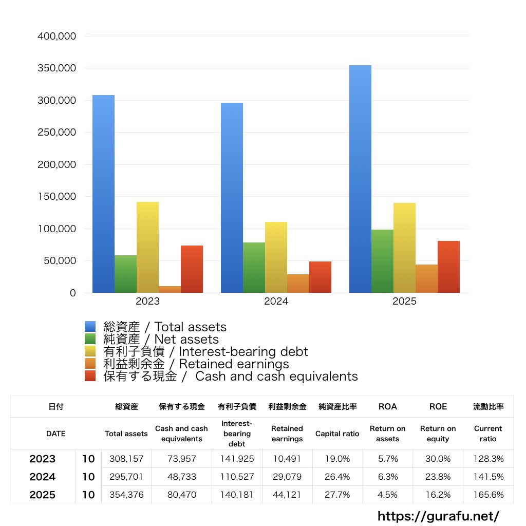 パーク24_BS_バランスシート_グラフ