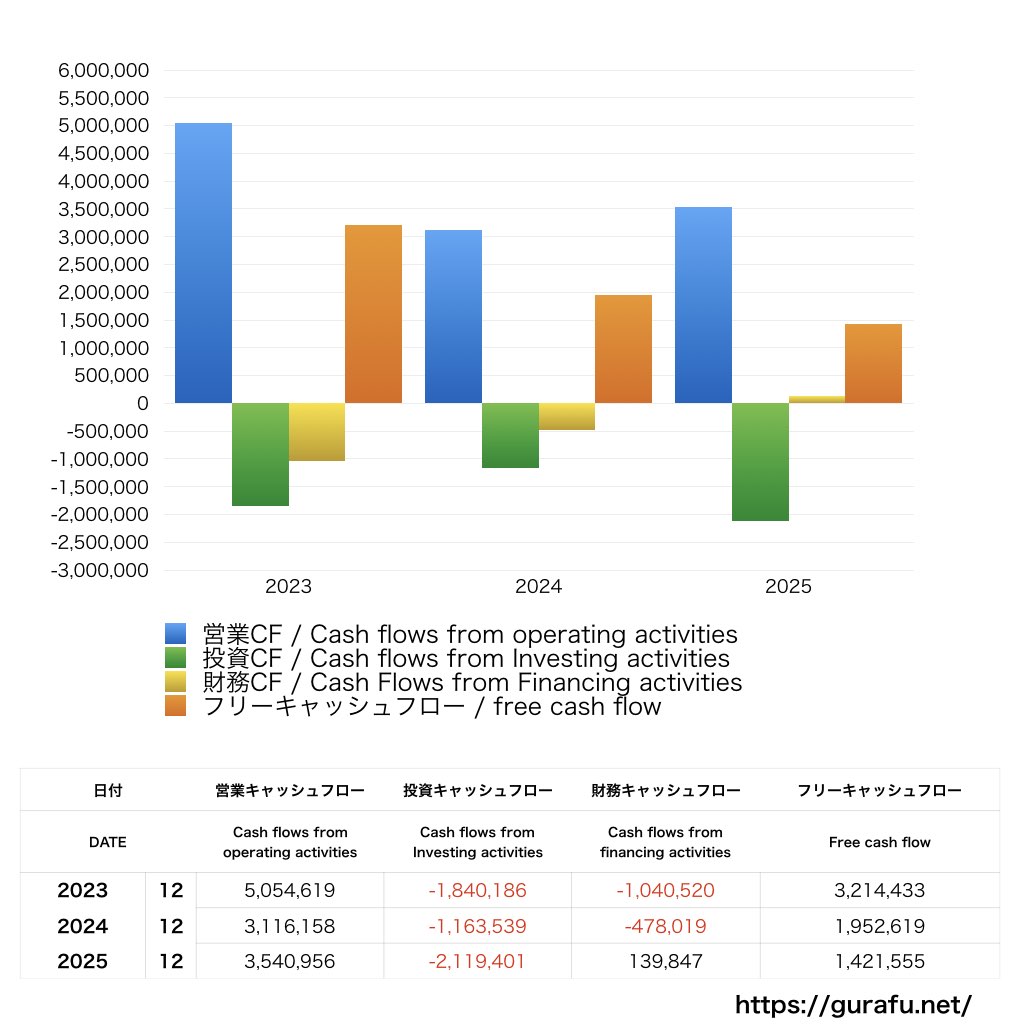 ビジョン_CF_キャッシュフロー計算書_グラフ