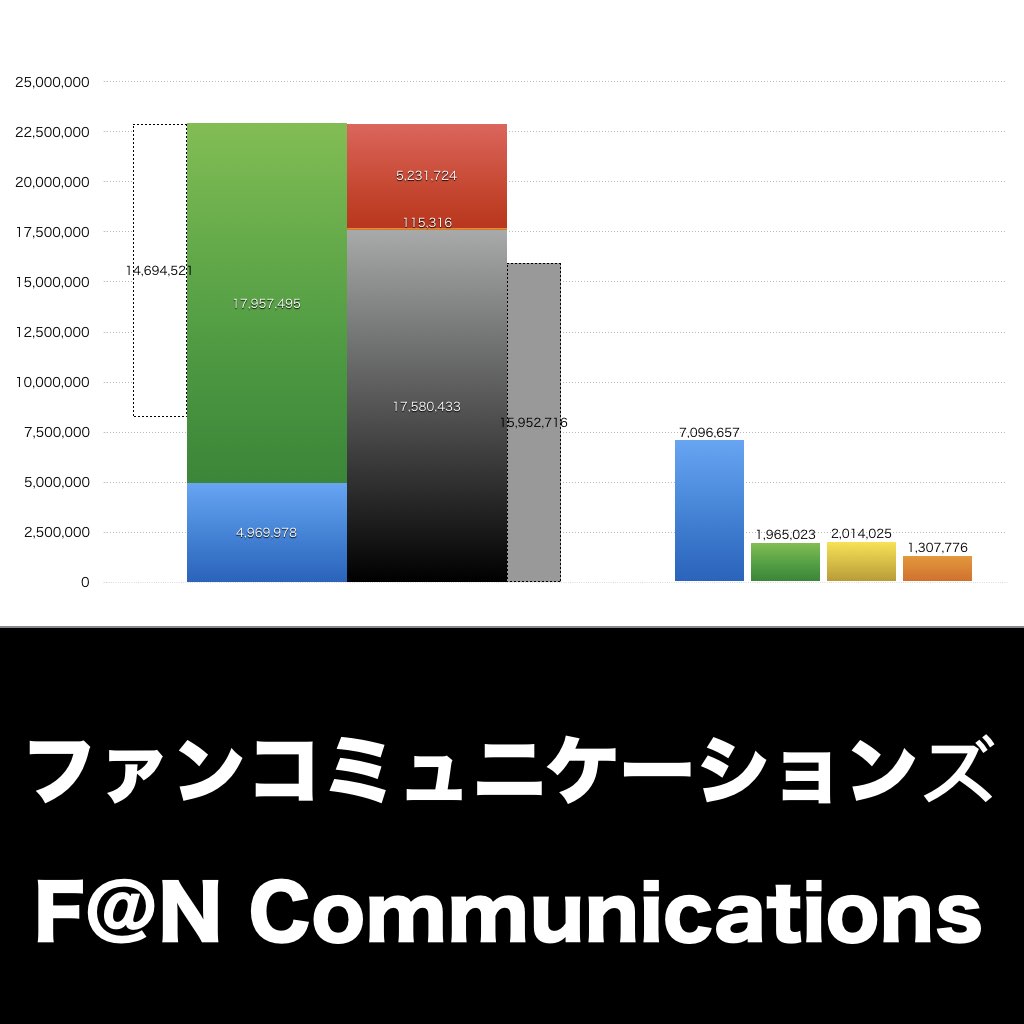 ファンコミュニケーションズ_グラフ_決算情報_アイキャッチ