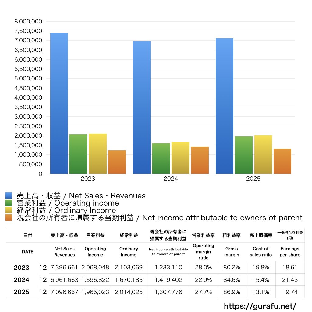 ファンコミュニケーションズ_PL_損益計算書_グラフ