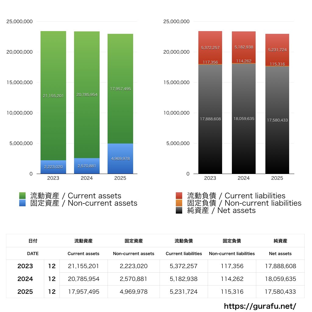 ファンコミュニケーションズ_BS_バランスシート_グラフ