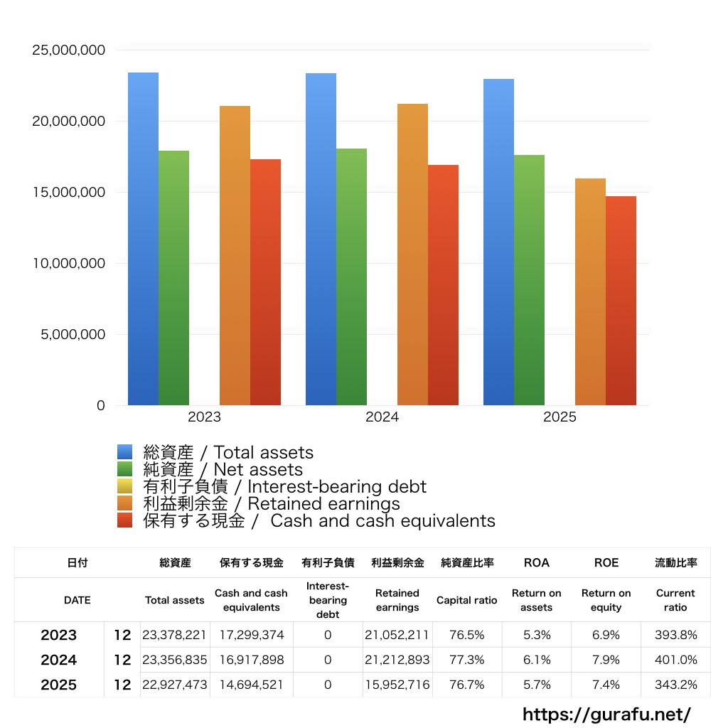 ファンコミュニケーションズ_BS_バランスシート_グラフ
