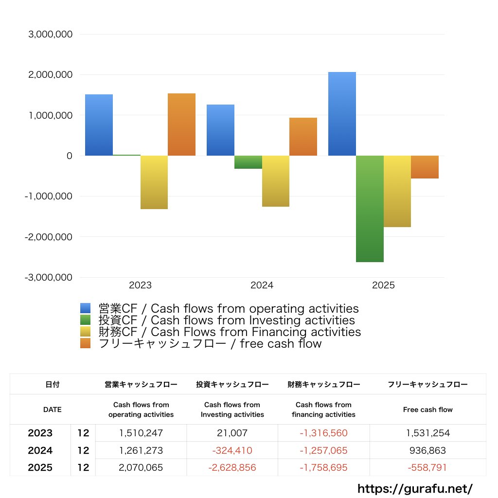 ファンコミュニケーションズ_CF_キャッシュフロー計算書_グラフ
