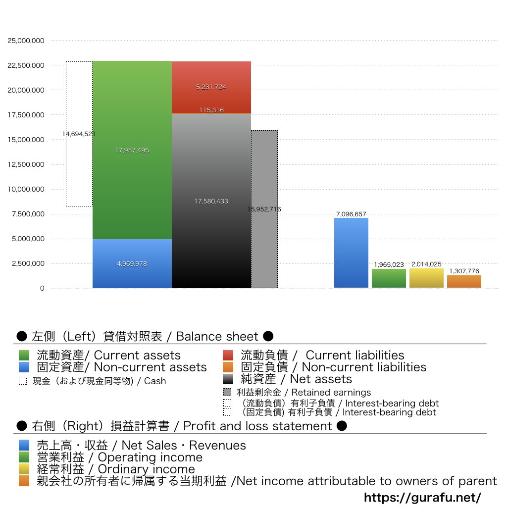 ファンコミュニケーションズ_BS_PL_比較グラフ