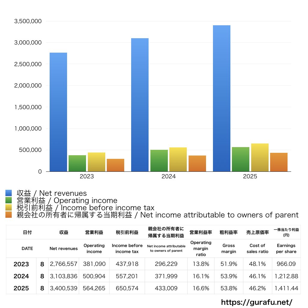 ファーストリテイリング_PL_損益計算書_グラフ