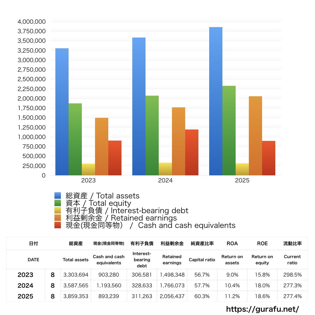 ファーストリテイリング_BS_バランスシート_グラフ