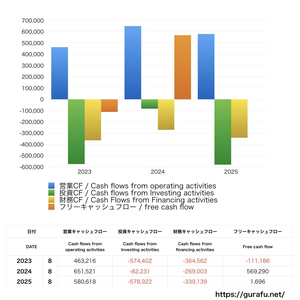 ファーストリテイリング_CF_キャッシュフロー計算書_グラフ