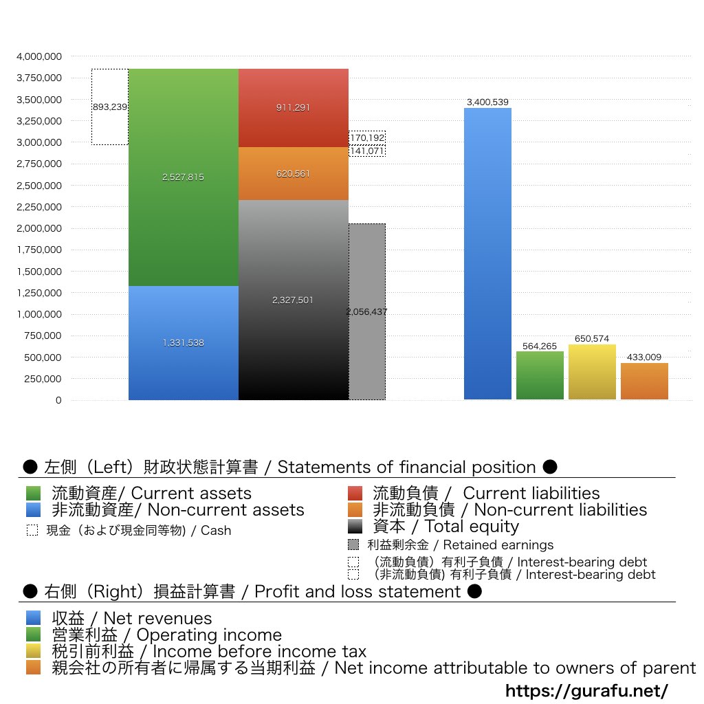 ファーストリテイリング_BS_PL_比較グラフ