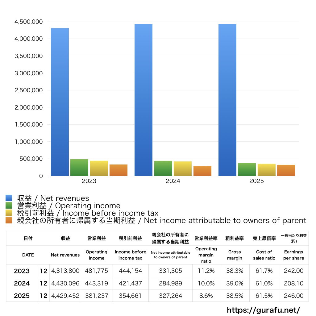 ブリヂストン_PL_損益計算書_グラフ