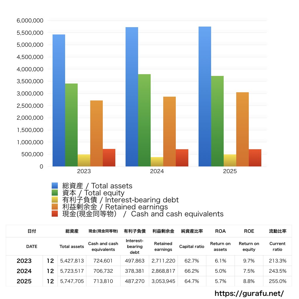 ブリヂストン_BS_バランスシート_グラフ