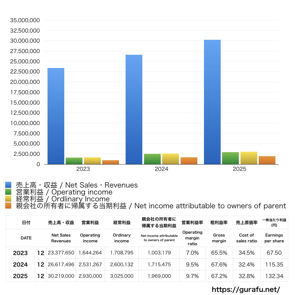 ブロンコビリー_PL_損益計算書_グラフ