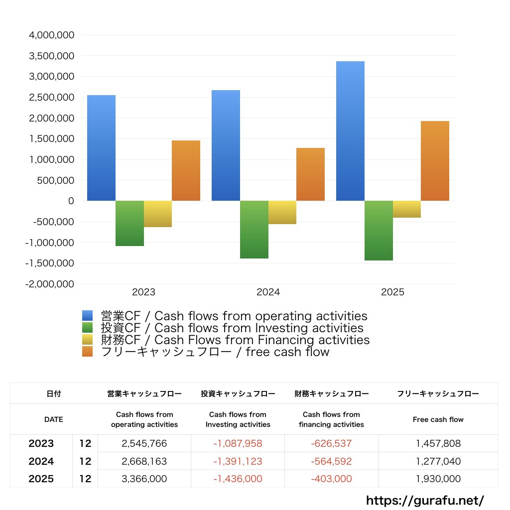 ブロンコビリー_CF_キャッシュフロー計算書_グラフ