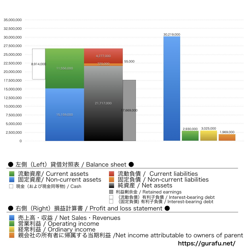 ブロンコビリー_BS_PL_比較グラフ