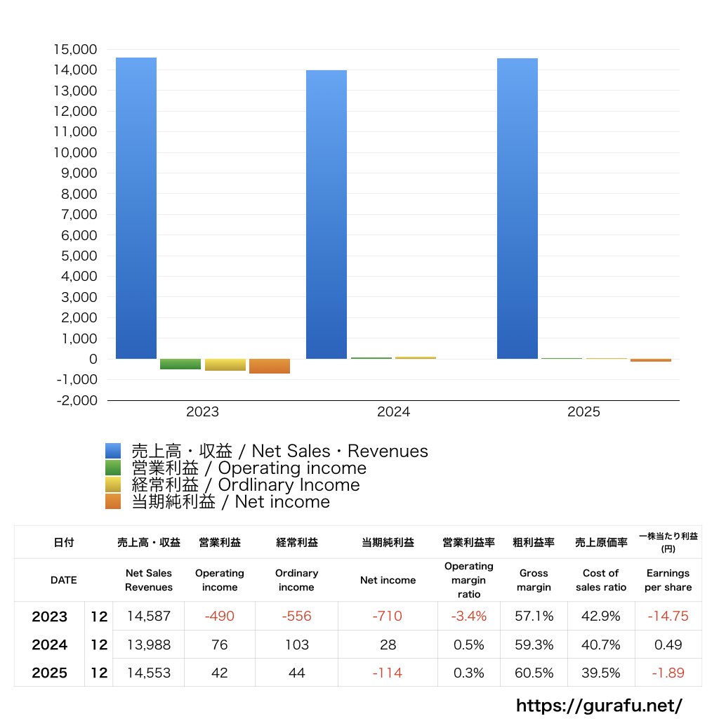 いきなりステーキ_PL_損益計算書_グラフ