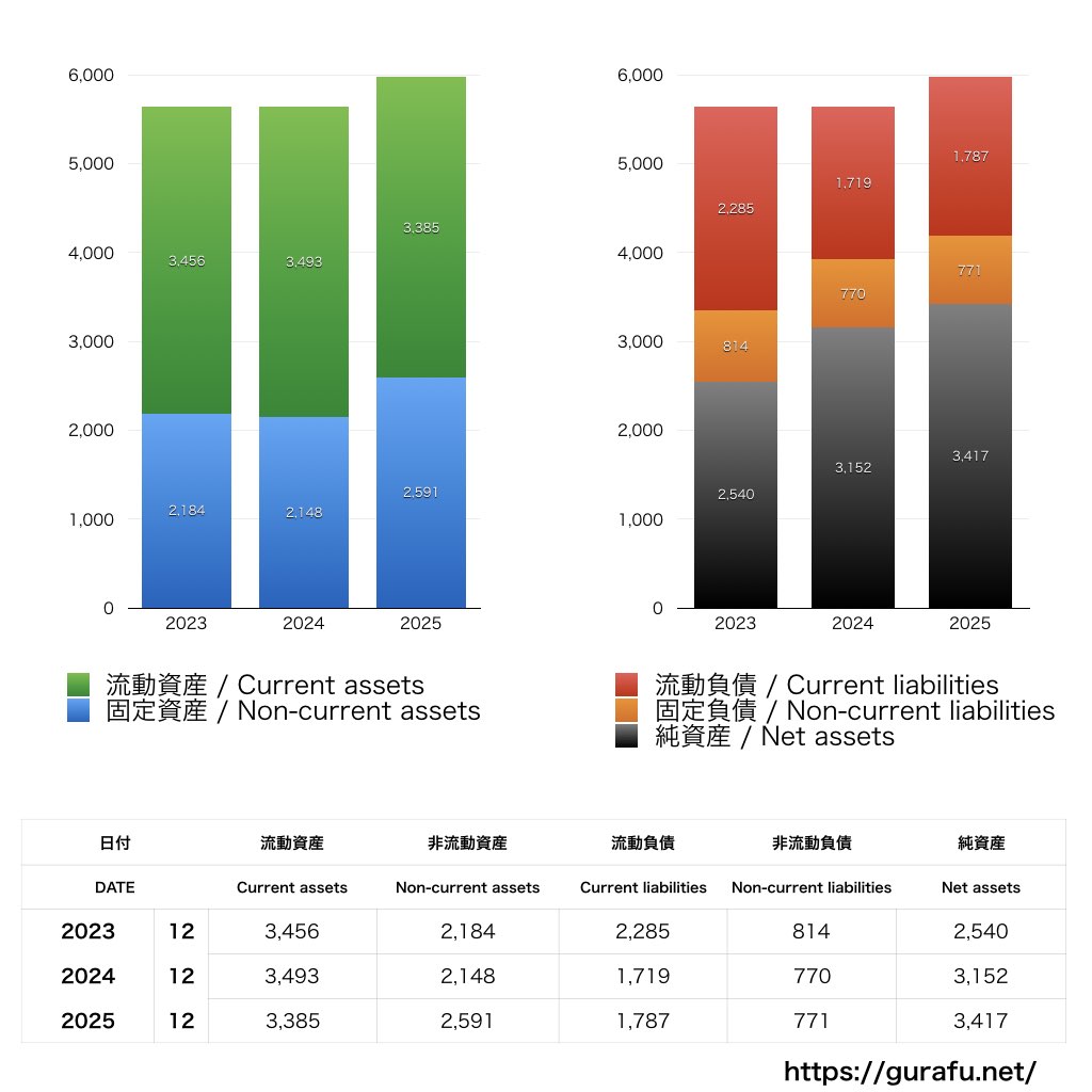 いきなりステーキ_BS_バランスシート_グラフ