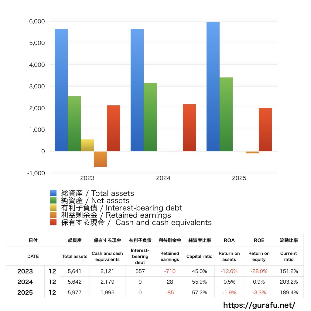 いきなりステーキ_BS_バランスシート_グラフ
