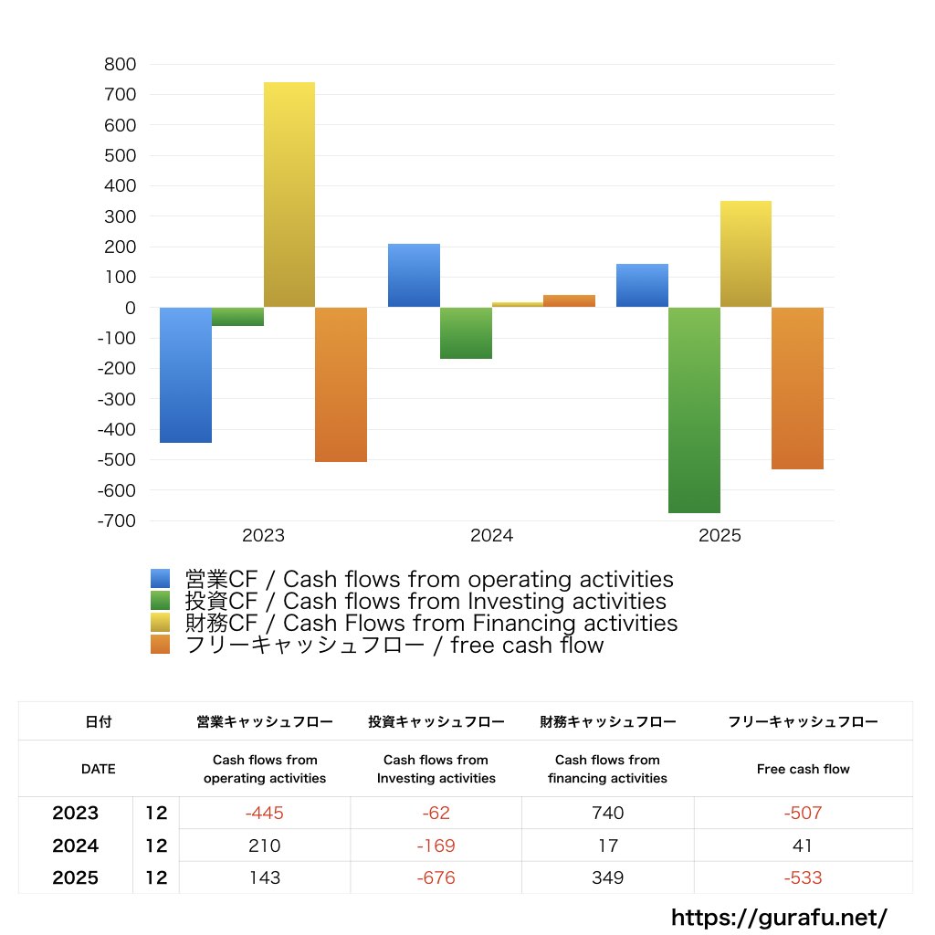いきなりステーキ_CF_キャッシュフロー計算書_グラフ
