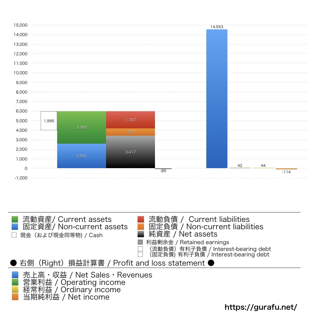 いきなりステーキ_BS_PL_比較グラフ