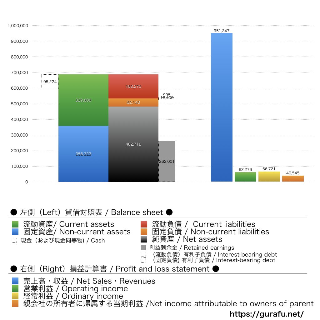 マツキヨココカラ＆カンパニー_BS_PL_比較グラフ