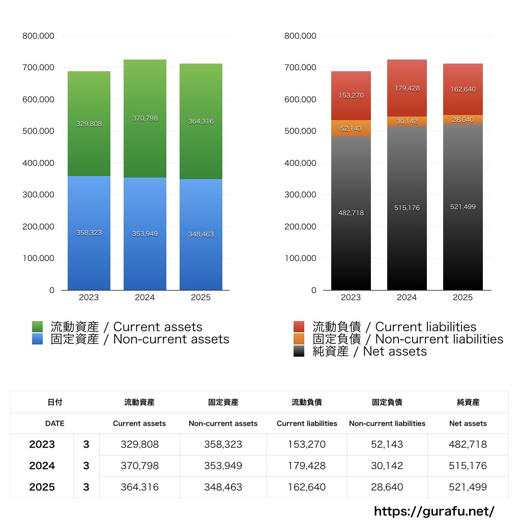 マツキヨココカラ＆カンパニー_BS_バランスシート_グラフ