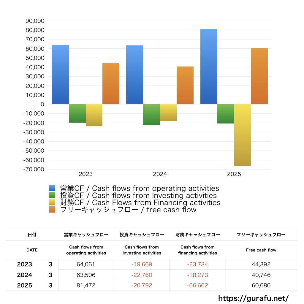マツキヨココカラ＆カンパニー_CF_キャッシュフロー計算書_グラフ
