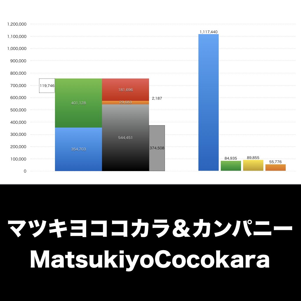 マツキヨココカラ＆カンパニー_グラフ_決算情報_アイキャッチ
