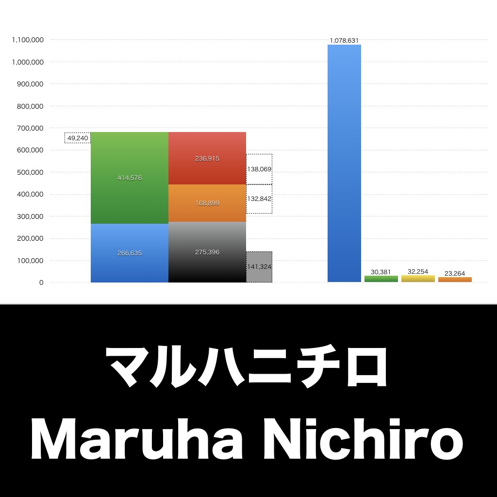 マルハニチロ_グラフ_決算情報_アイキャッチ