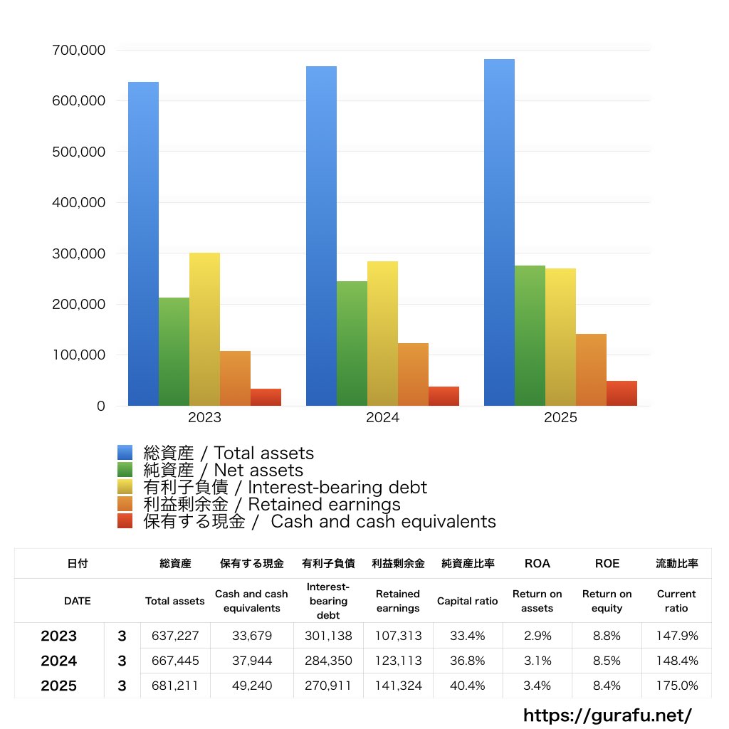 マルハニチロ_BS_バランスシート_グラフ