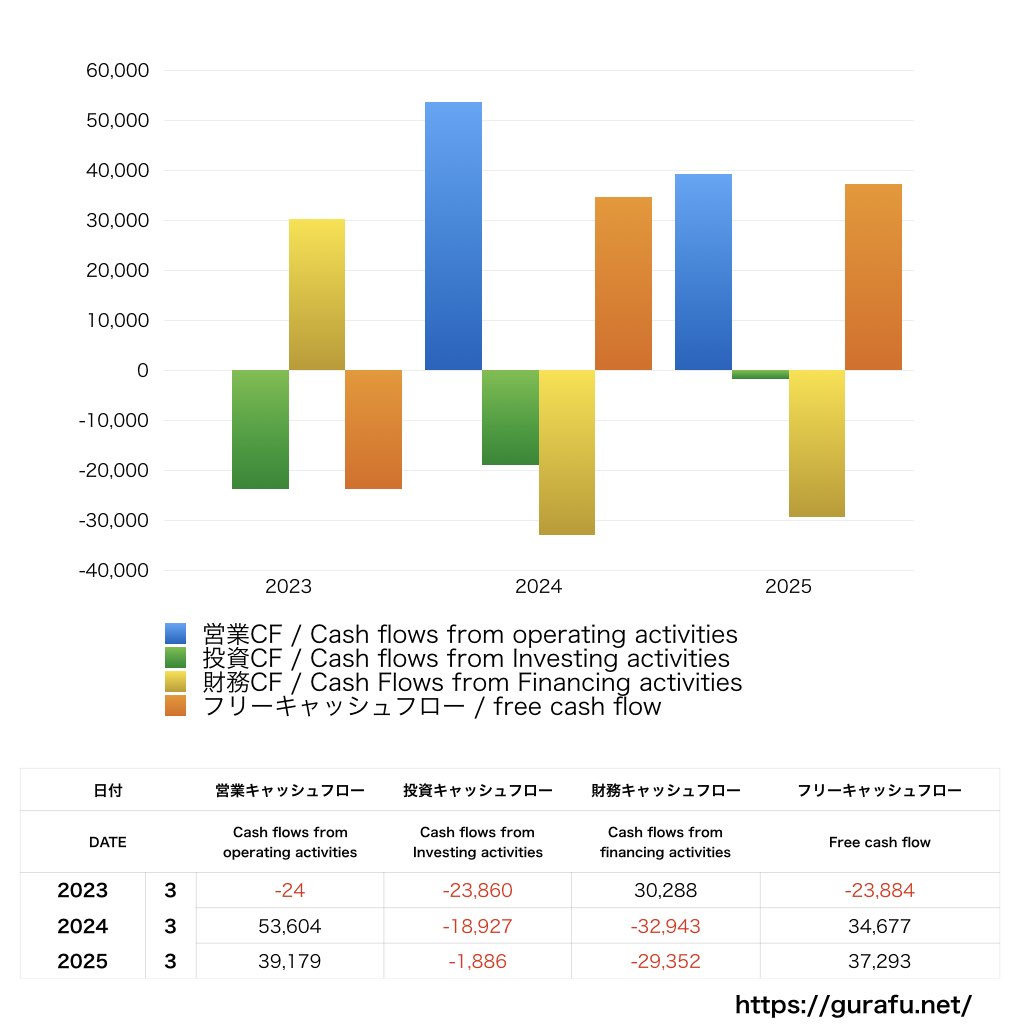 マルハニチロ_CF_キャッシュフロー計算書_グラフ