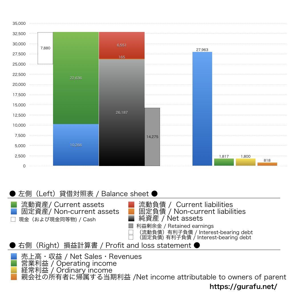 マーベラス_BS_PL_比較グラフ
