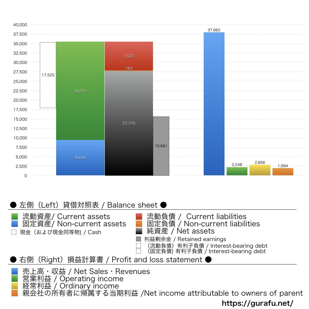 マーベラス_BS_PL_比較グラフ