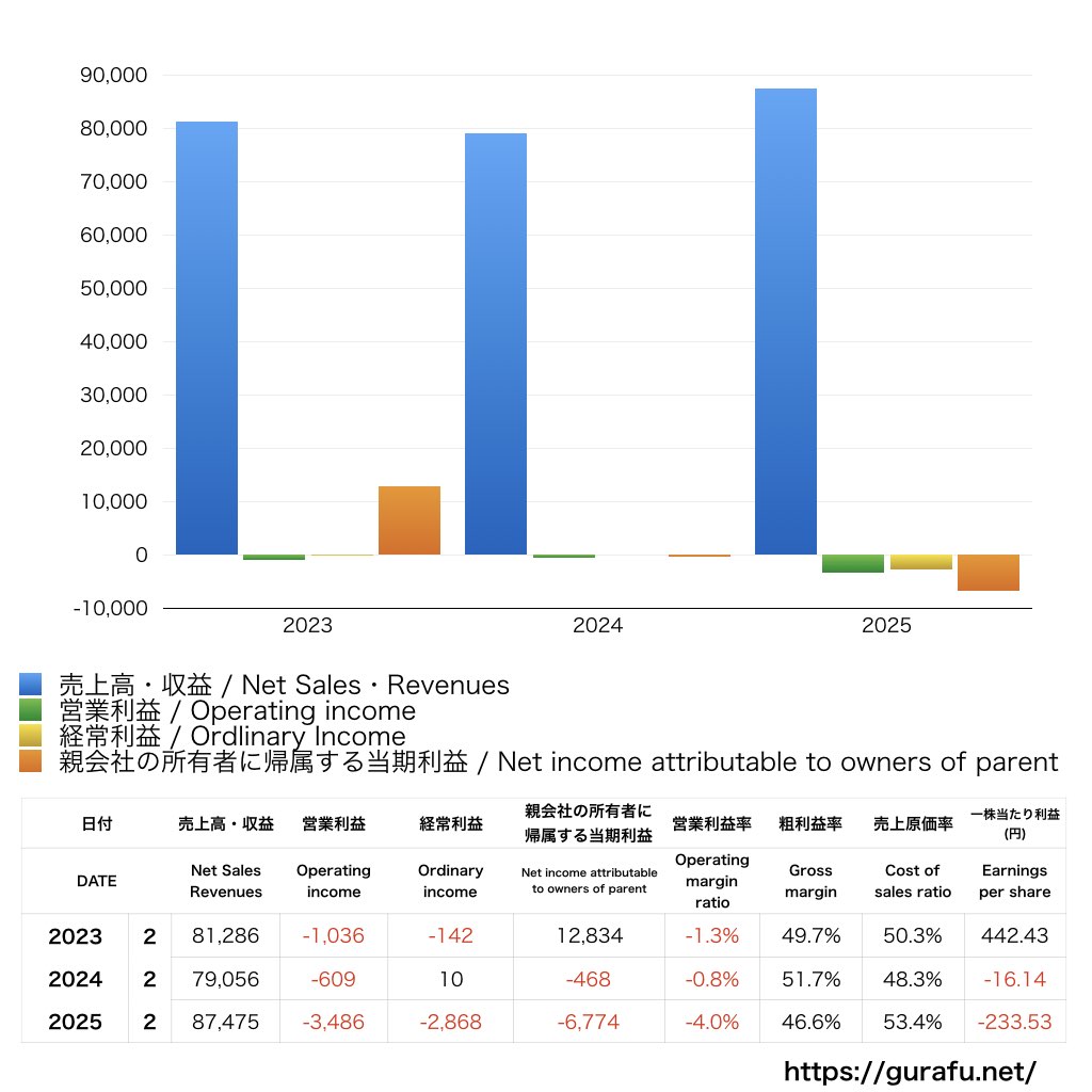 ミニストップ_PL_損益計算書_グラフ