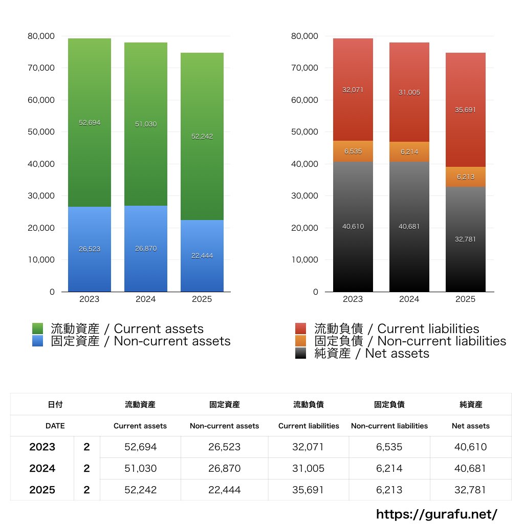 ミニストップ_BS_バランスシート_グラフ