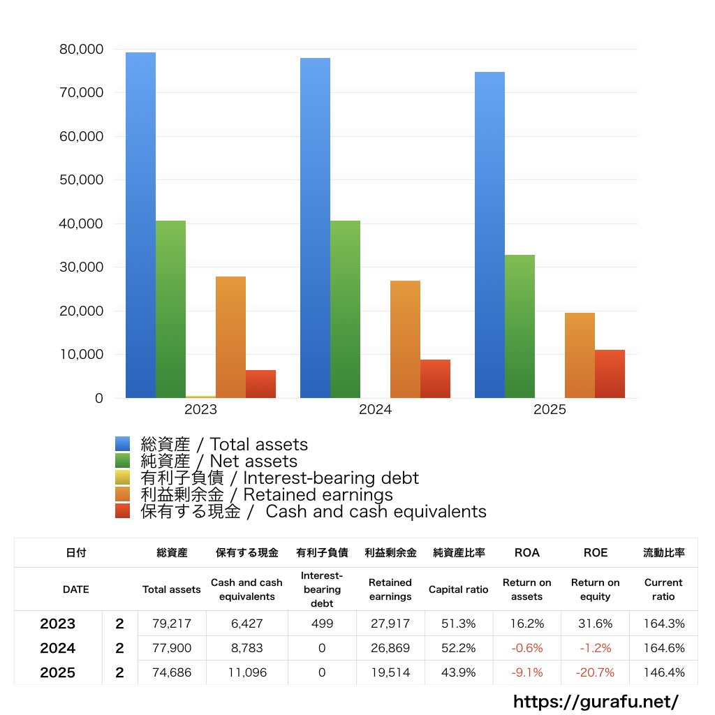 ミニストップ_BS_バランスシート_グラフ