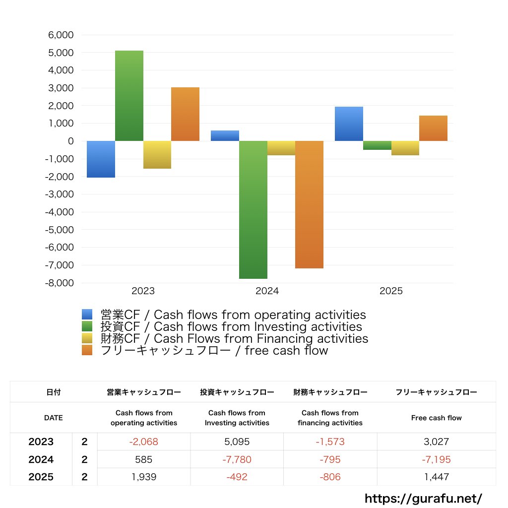 ミニストップ_CF_キャッシュフロー計算書_グラフ