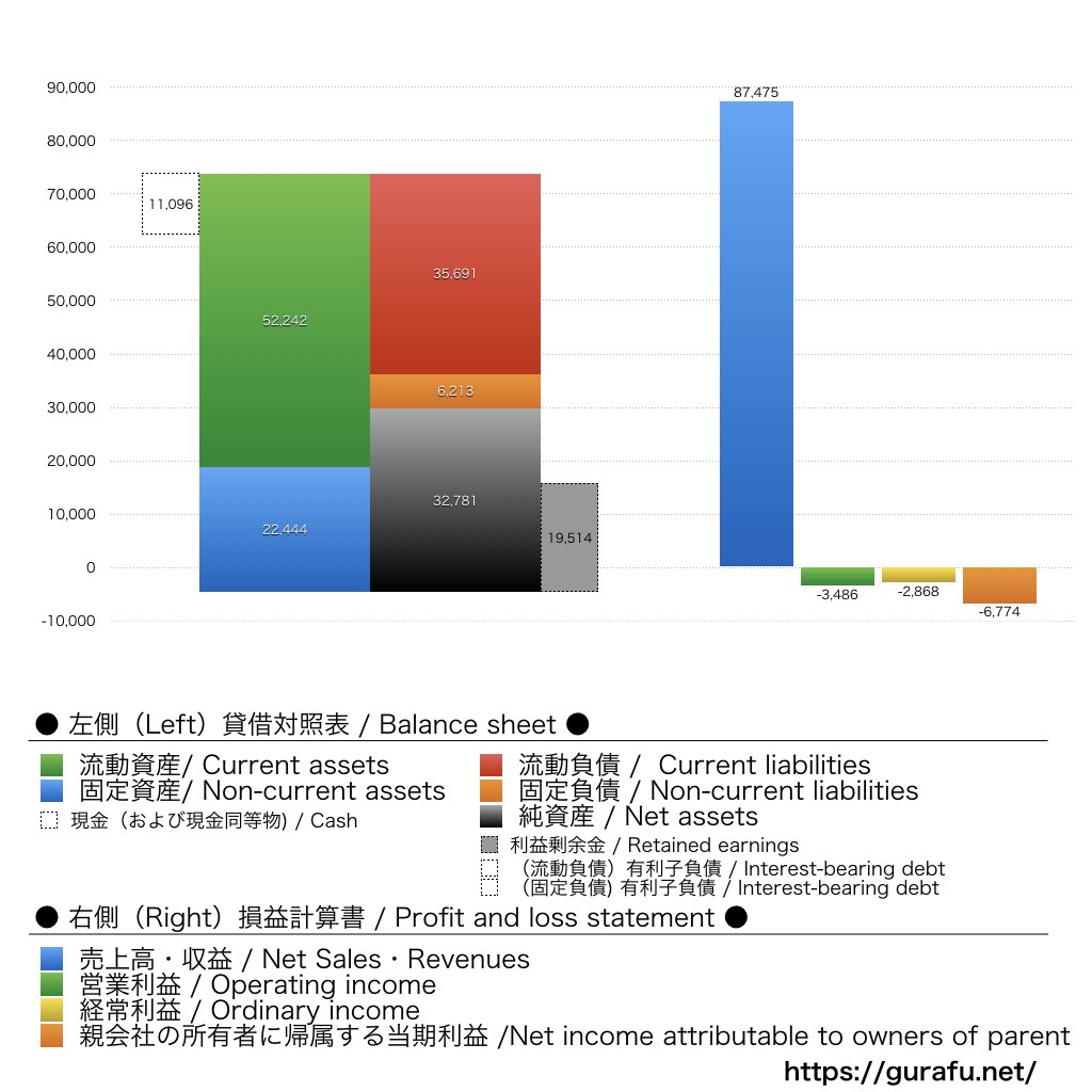 ミニストップ_BS_PL_比較グラフ