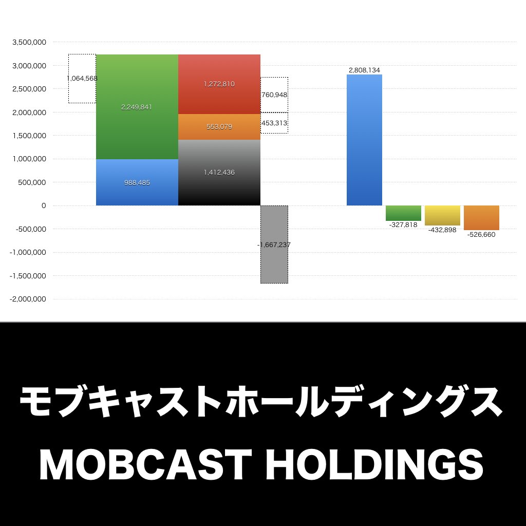 モブキャストホールディングス_グラフ_決算情報_アイキャッチ